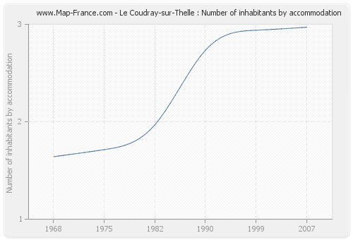 Le Coudray-sur-Thelle : Number of inhabitants by accommodation